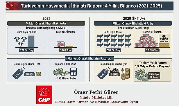 Gürer: “975 Dolardan 1.561 Dolara: Besilik sığırın ithalat fiyatı 4 yılda %60 zamlandı!”