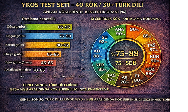 YKOS Test Seti – 40 Kök / 30+ Türk dili kök yapının tanınabilir olup olmadığını Ölçtü.
