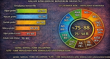 30 TÜRK DİLİ VE LEHÇESİNDE KÖK SÜREKLİLİĞİi